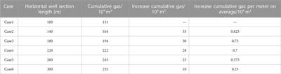 Depressurization-induced gas production from hydrate reservoirs in the Shenhu sea area using horizontal well: Numerical simulation on horizontal well section deployment for gas production enhancement